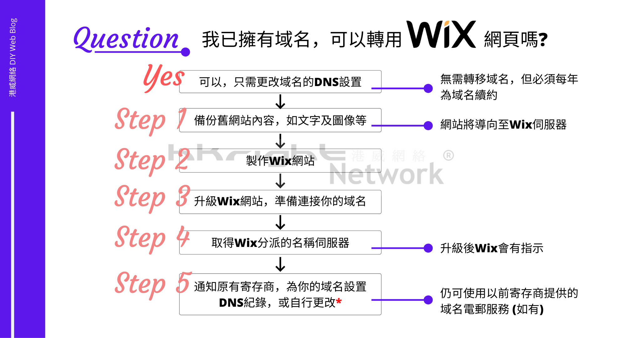 如果你已經擁有域名，也可轉用Wix網頁。